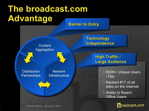 The broadcast.com Advantage * Media