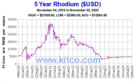 Rhodium Price Today | Price of Rhodium Per Ounce | Rhodium Chart | KITCO