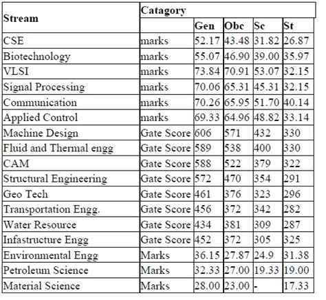 Sarkarinaukri.com: IIT Guwahati Cutoff: M.Tech Admission