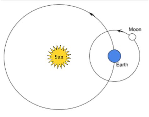 clix - Page - 1.3 Activity 2: The Sun-Earth-Moon System (Role Play)