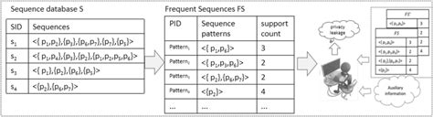 Example of sequence pattern mining and privacy leakage. | Download ...