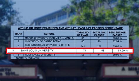 SLU Baguio among top schools in 2022 Electronics Technician Licensure Exam