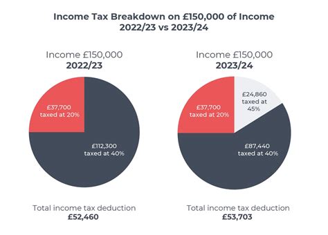 UK income tax rates 2023/24: maximising your tax-free allowance | GCV