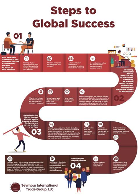 Steps to Global Success - Info Graphic - Seymour International Trade