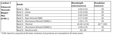 Landsat 7 ETM Satellite Sensor | Satellite Imaging Corp