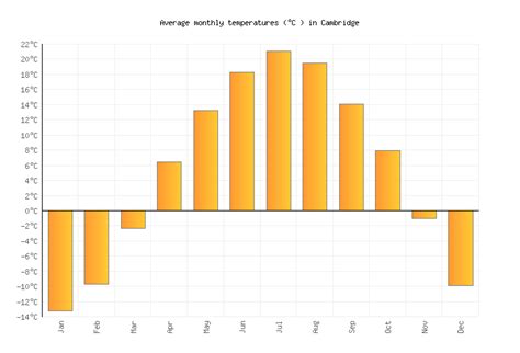 Cambridge Weather in March 2024 | United States Averages | Weather-2-Visit