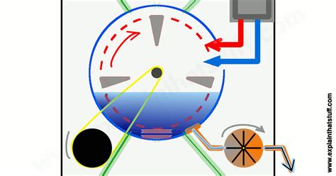 Clothes washing machines: How they work - Explain that Stuff