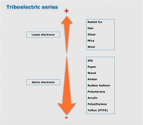 Triboelectric Series Chart