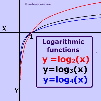 Graph of Logarithm: Properties, example, appearance, real world application, interactive applet