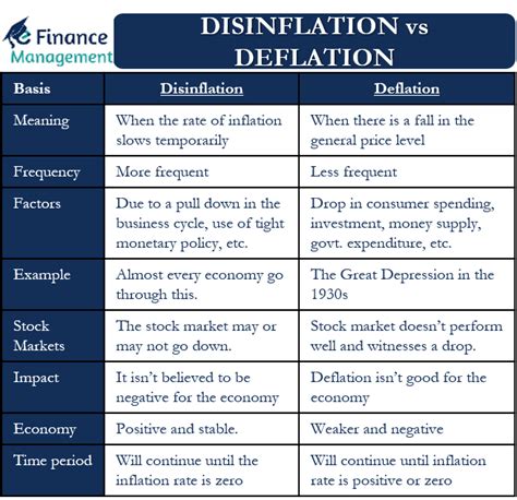 Liebling Reiniger Im Wesentlichen difference between inflation and deflation Sehen Sie sich das ...