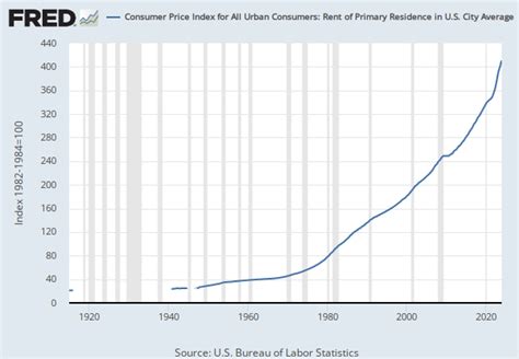 Commercial Real Estate Prices for United States | FRED | St. Louis Fed