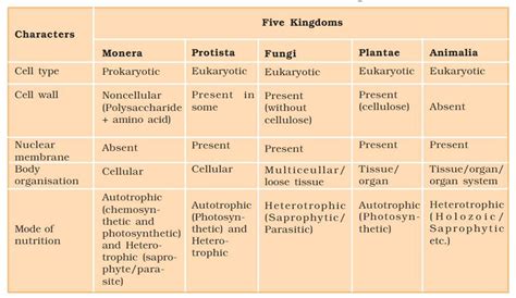 a. Biological classification - BIOLOGY4ISC