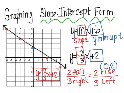 Graphing Linear Equations In Slope Intercept Form Worksheets