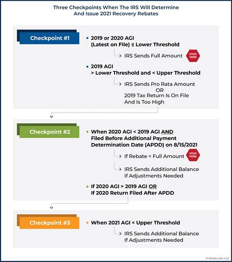 Do dependents get recovery rebate credit? Leia aqui: Why did I get a ...