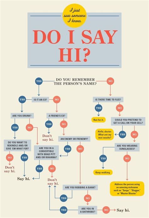 Do you say Hi? | Funny flow charts, Flow chart, Memes quotes