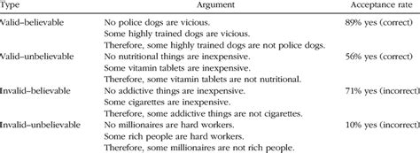 Examples of the Four Types of Syllogism Used by Evans, Barston, and... | Download Table