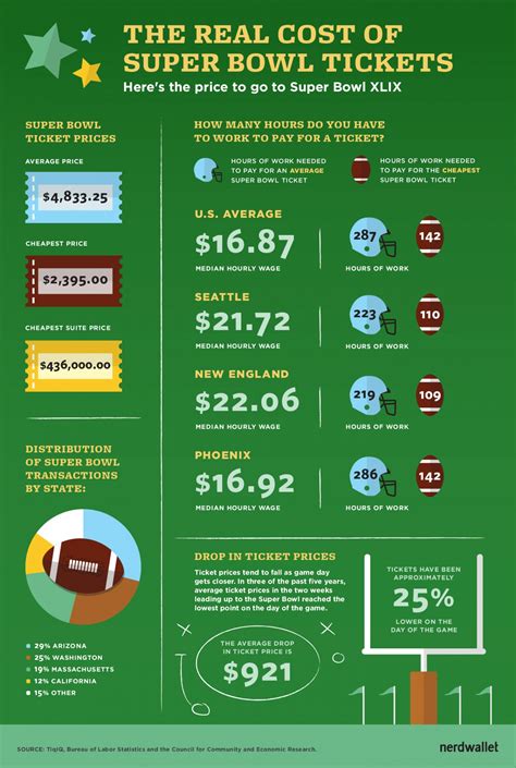 How Much do Super Bowl Tickets Actually Cost? - NerdWallet