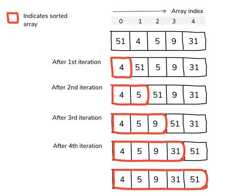 Data Structure Sorting Algorithms in C, C++, Java | FACE Prep