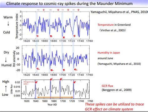 Solar activity affecting the earth, the link | Tallbloke's Talkshop