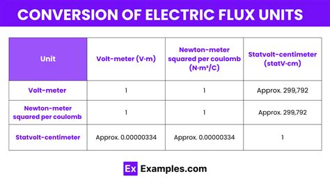 Units of Electric Flux - Examples, Definition, Units, Conversion