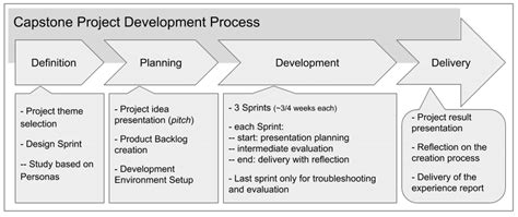 Development process of the Capstone Project in the context of the... | Download Scientific Diagram