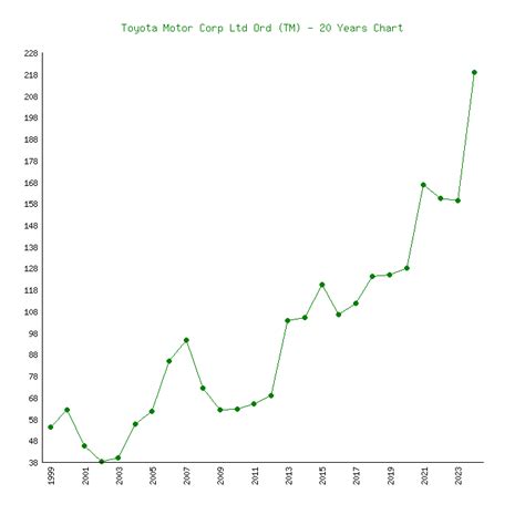 Toyota Motor Corp Ltd Ord (TM) - 6 Price Charts 1999-2023 (History)