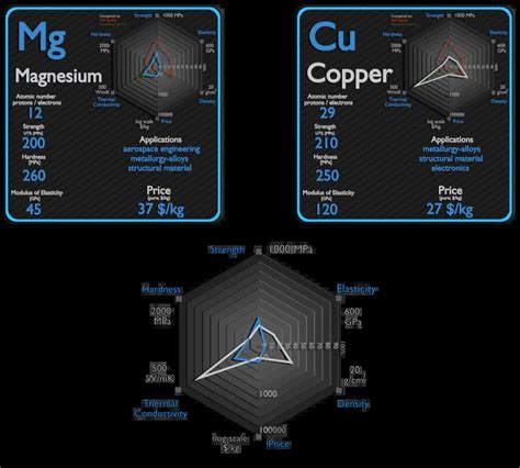 Magnesium and Copper - Comparison - Properties - Material Properties