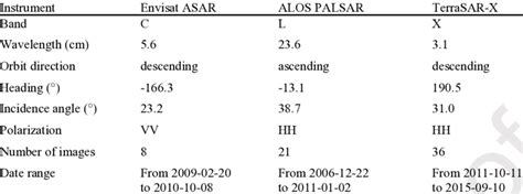 Detailed information on SAR imagery used in this study | Download ...