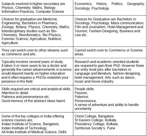 Guidance to Choose Arts Vs Science - Brainwonders