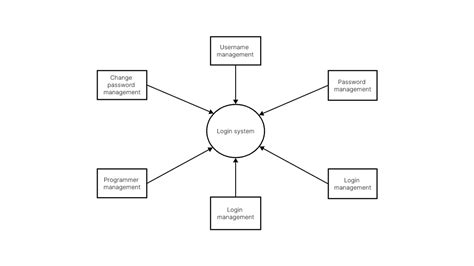 Decoding Data Flow Diagrams in Software Engineering