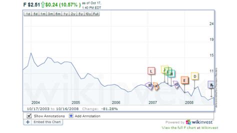 Stock investing – Should I buy Ford Stock | Rich Bitch Itch