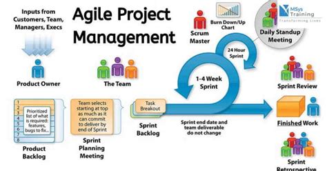 What is Agile Project Management?