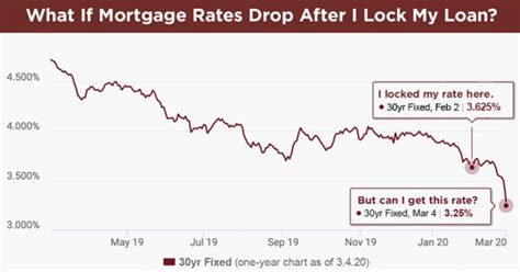 What If Mortgage Rates Drop After I Lock My Loan? - The Basis Point