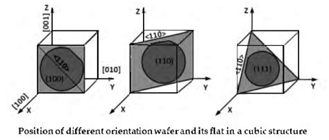 crystallography - Silicon crystal orientation - Chemistry Stack Exchange