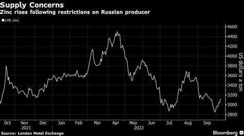 Zinc and aluminum prices rise as LME bans new metal from Russian firm ...