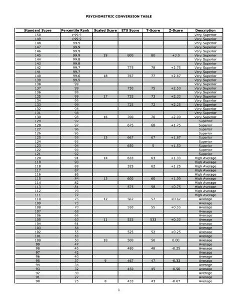 T Score Table Percentile Rank | Elcho Table