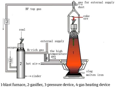 Blast Furnace Picture Diagram - img-whammy