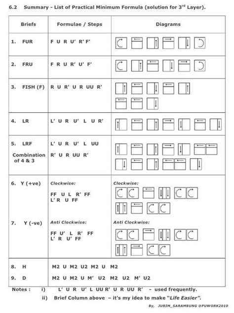 How To Solve Rubik's Cube 3x3 Step By Step [PDF] - Know How The Easest ...