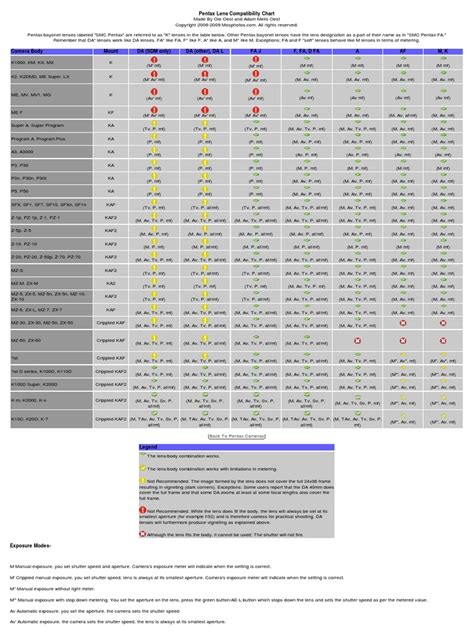 The Pentax Camera Lens Compatibility Chart