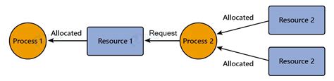 Deadlock in Operating System - DataFlair