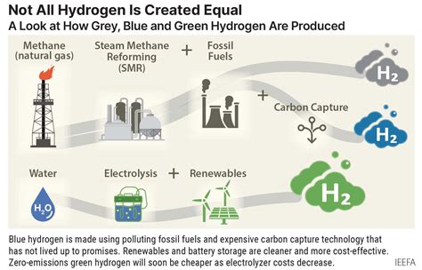 Blue Hydrogen | IEEFA