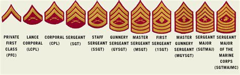 USMC Ranks - Military Center