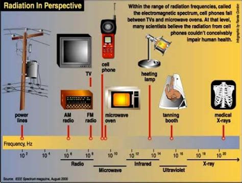 Cell Phone Radiation in Images • Insteading