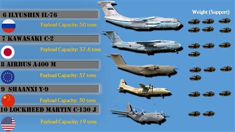 10 Largest Military Transport Aircraft in the world (2019) - YouTube