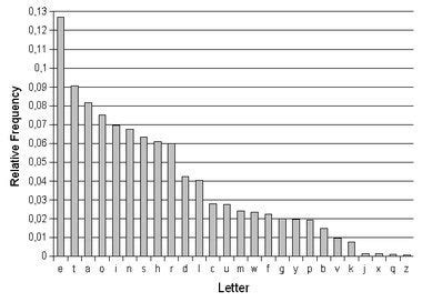 Letter sequence statistics? : ErgoMechKeyboards