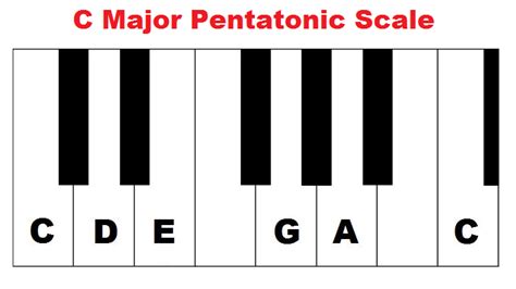 Pentatonic scale on piano - major and minor