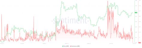 XRP Historical Data Suggests a Looming Rally But Social Dominance Drops