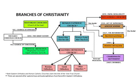 Pin on HİSTORY OF RELIGIONS | Branches of christianity, Christian denomination, Protestant ...