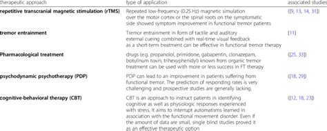 Therapeutic methods evaluated to treat functional tremor | Download ...