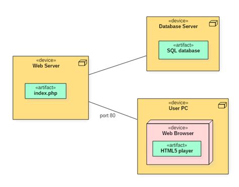 Deployment Diagram: UML Tutorial with EXAMPLE Mapping Software, System Architecture, Network ...